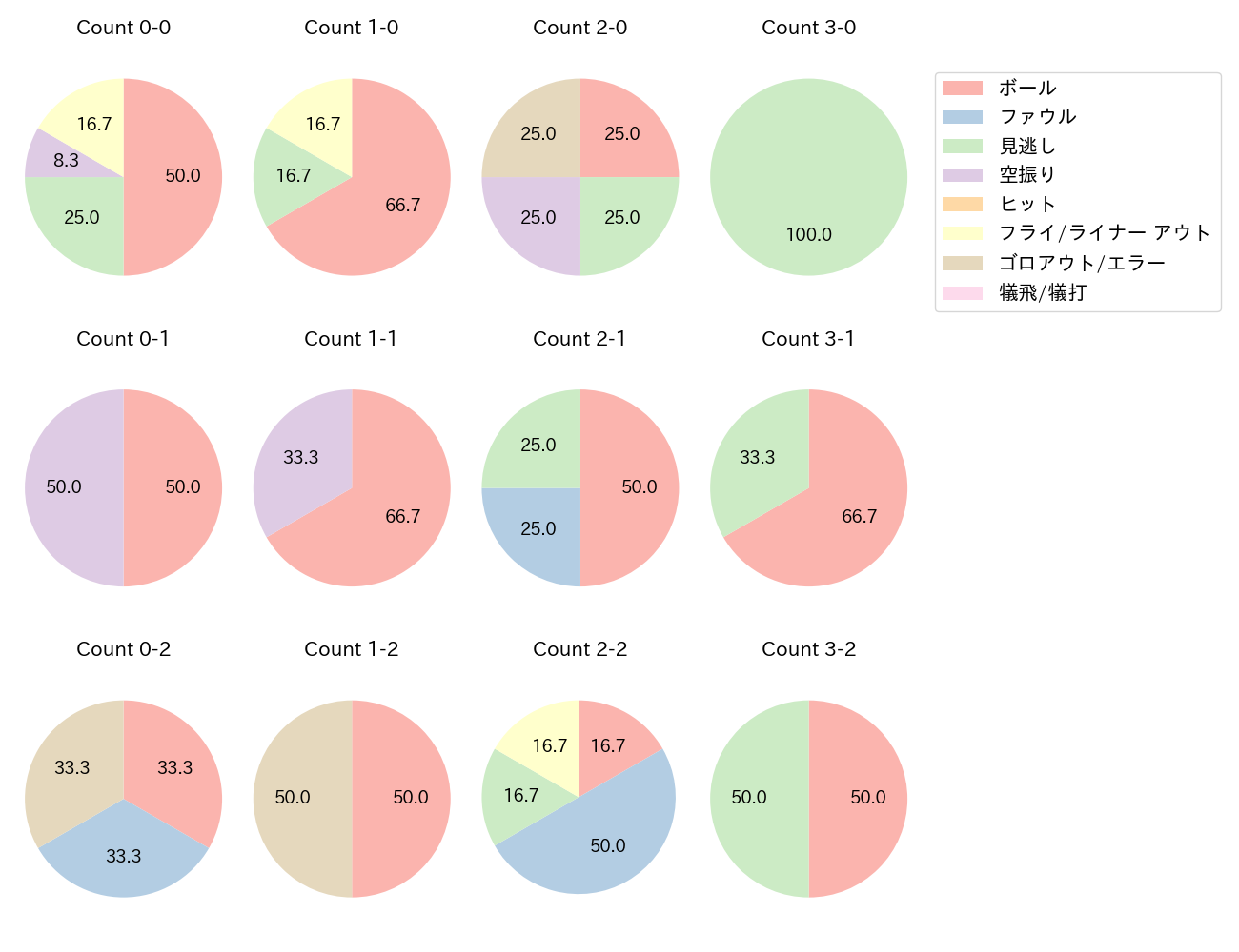 野村 勇の球数分布(2024年5月)