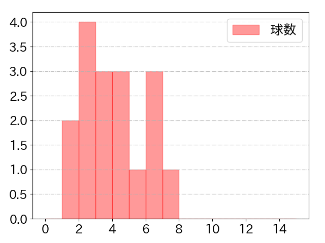 川瀬 晃の球数分布(2024年6月)