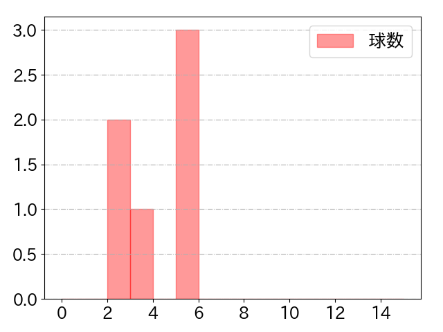 嶺井 博希の球数分布(2024年6月)