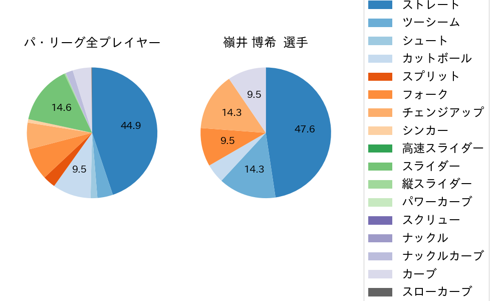 嶺井 博希の球種割合(2024年6月)