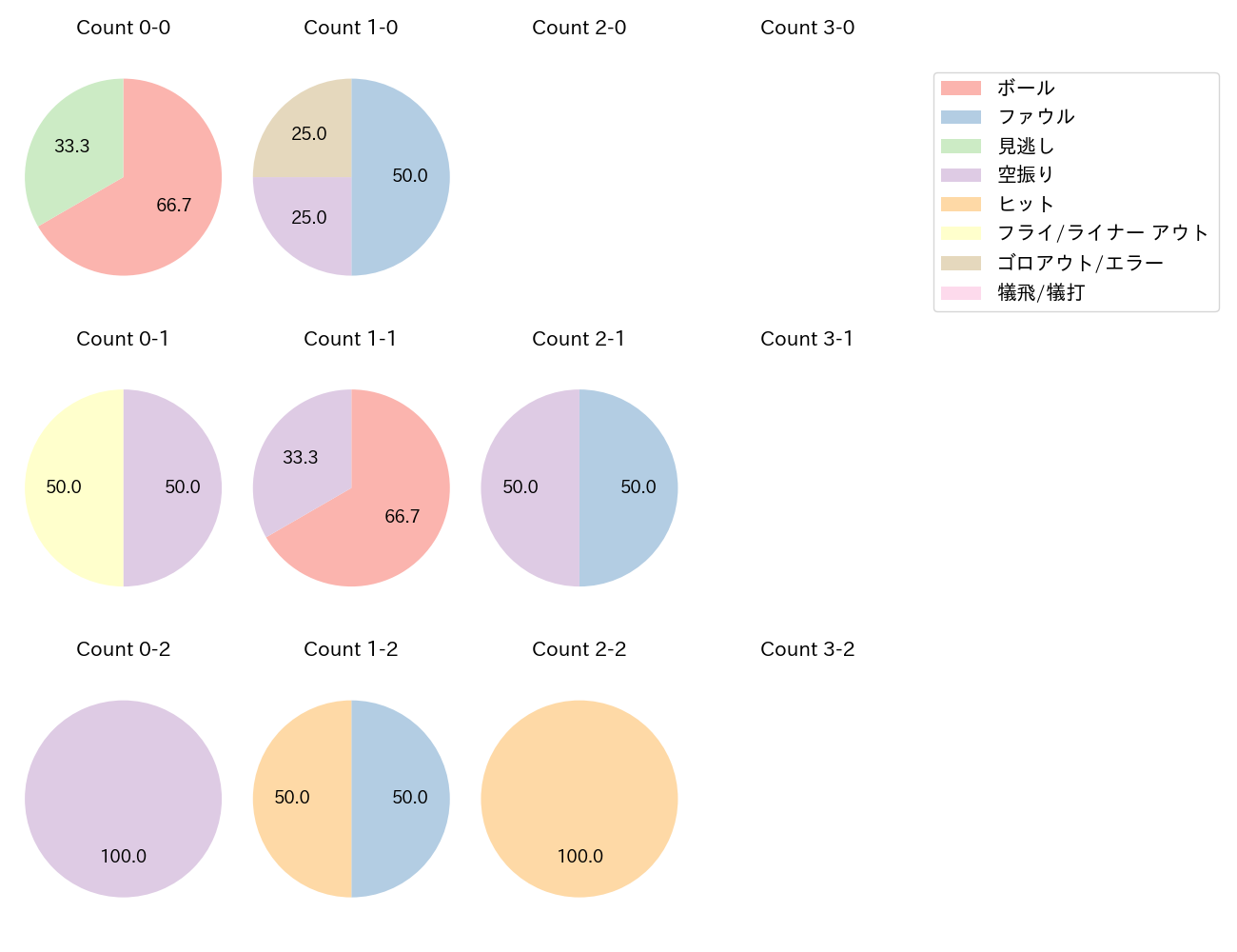 嶺井 博希の球数分布(2024年6月)