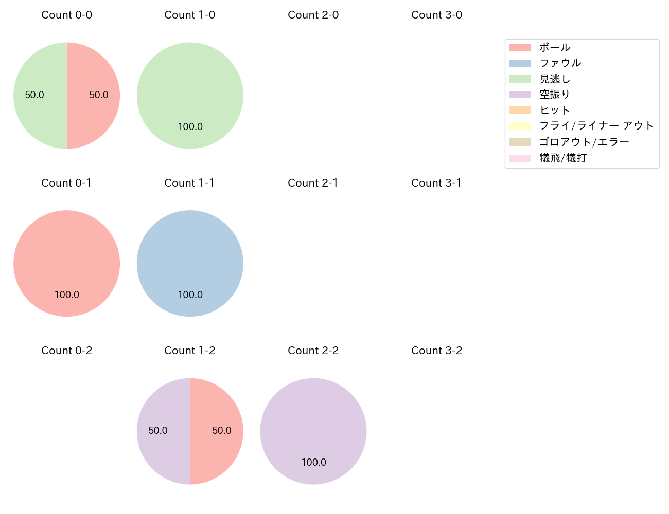 有原 航平の球数分布(2024年6月)