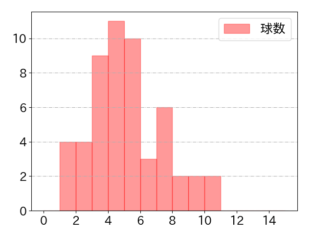 甲斐 拓也の球数分布(2024年6月)