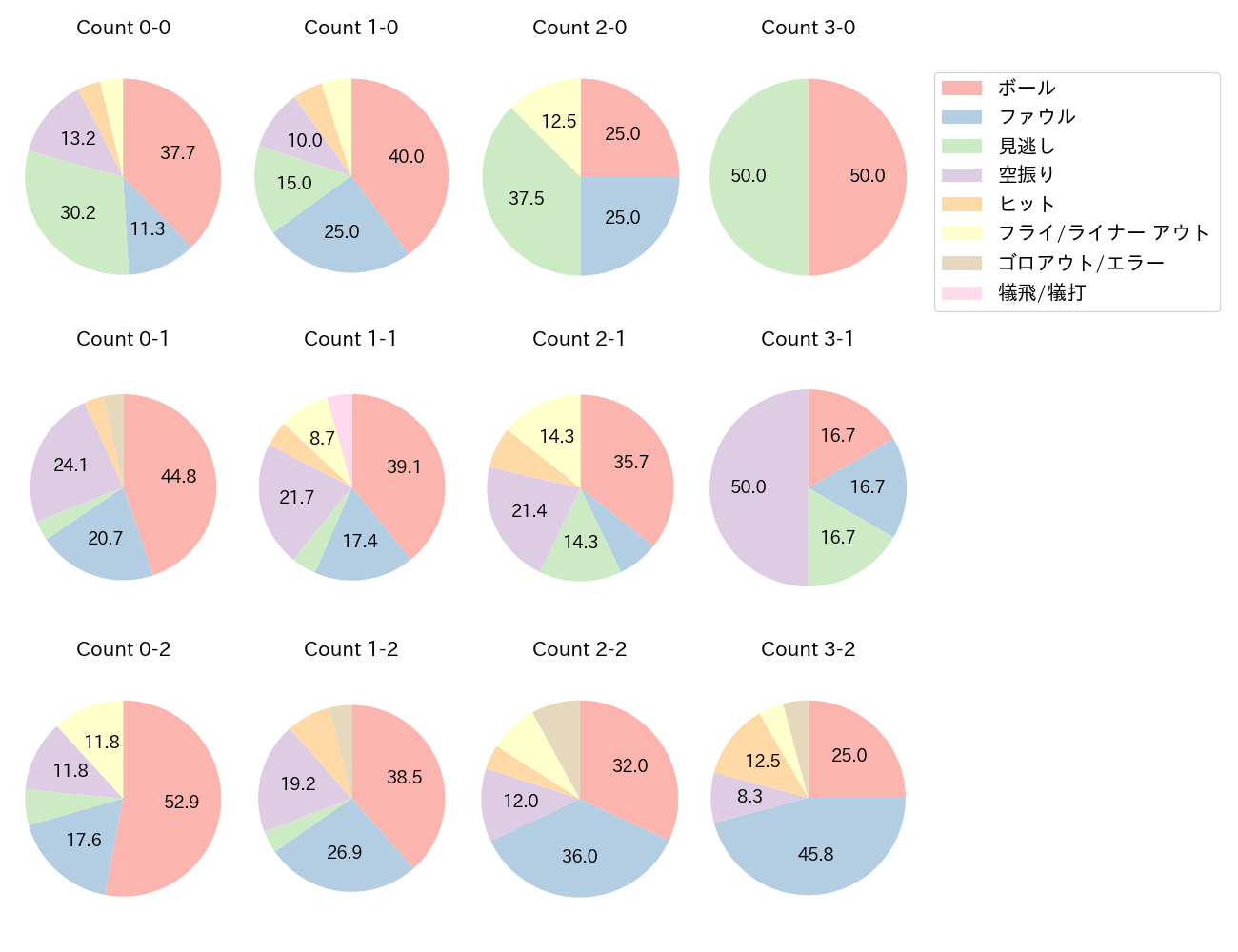 甲斐 拓也の球数分布(2024年6月)