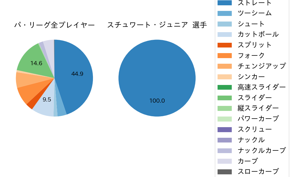 スチュワート・ジュニアの球種割合(2024年6月)