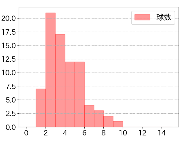 周東 佑京の球数分布(2024年6月)