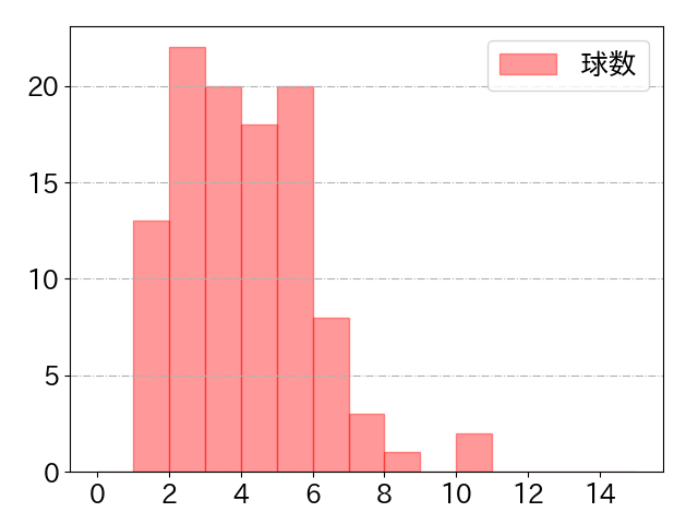 栗原 陵矢の球数分布(2024年6月)