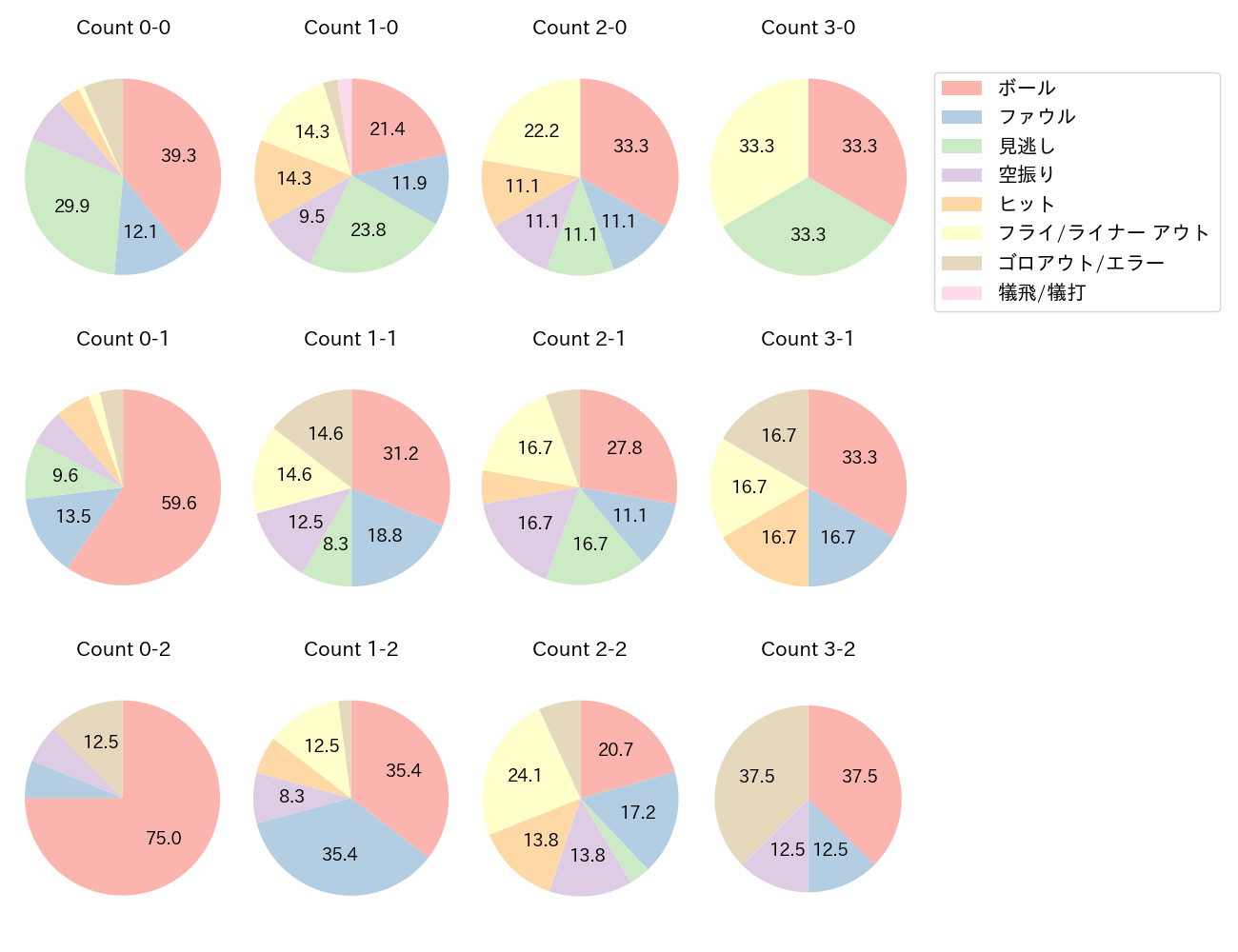 栗原 陵矢の球数分布(2024年6月)