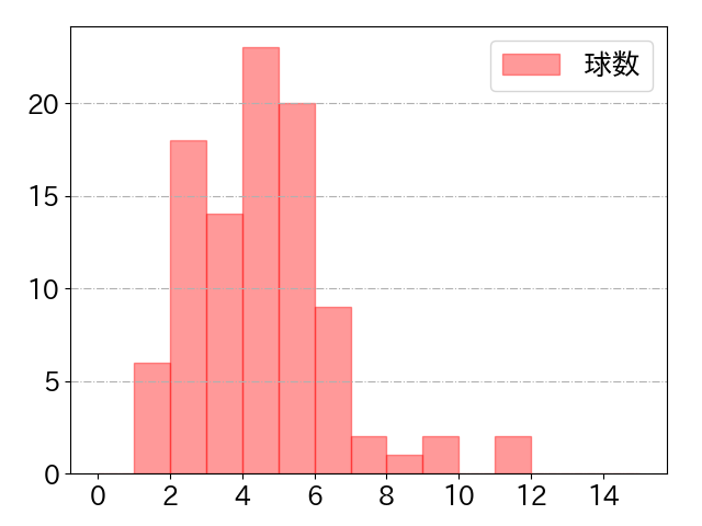 山川 穂高の球数分布(2024年6月)