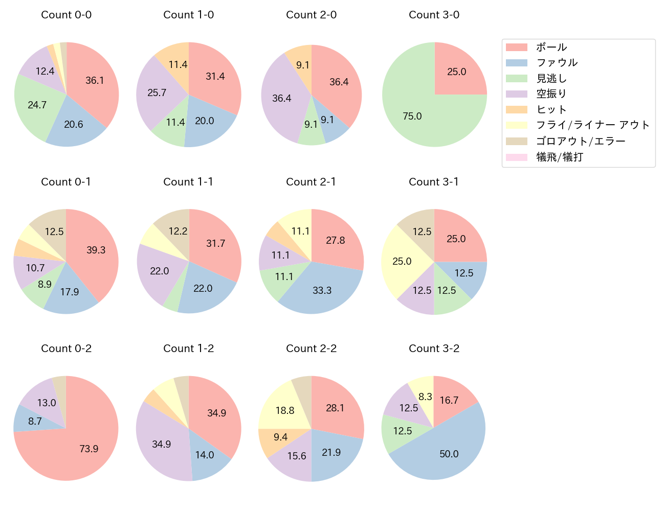 山川 穂高の球数分布(2024年6月)