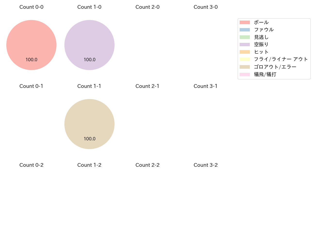 石川 柊太の球数分布(2024年6月)