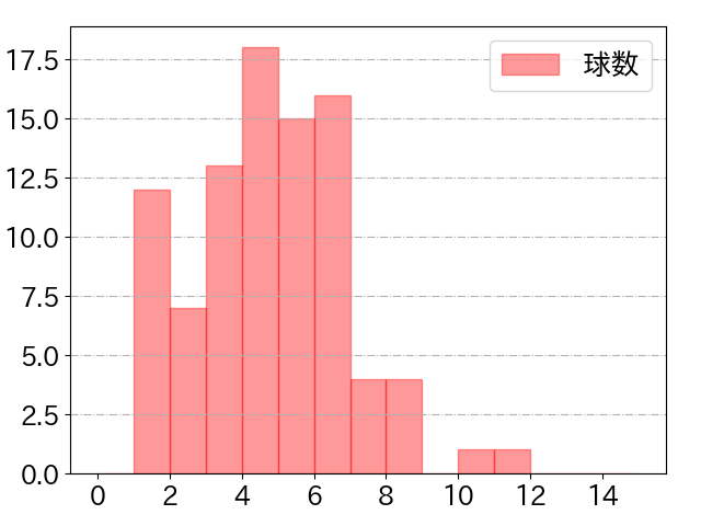 近藤 健介の球数分布(2024年6月)