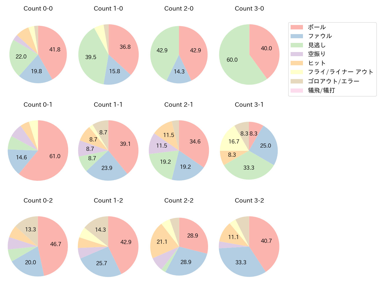 近藤 健介の球数分布(2024年6月)