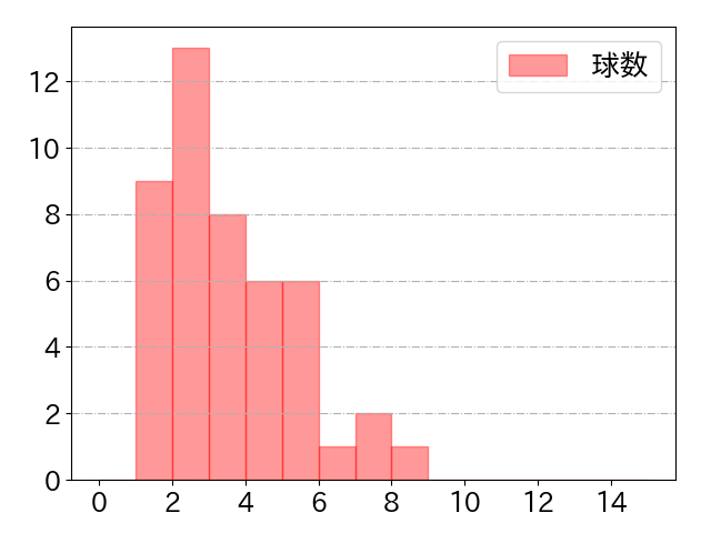 佐藤 直樹の球数分布(2024年6月)