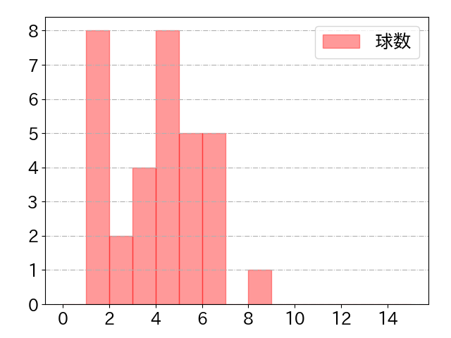 正木 智也の球数分布(2024年6月)