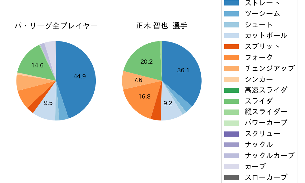 正木 智也の球種割合(2024年6月)