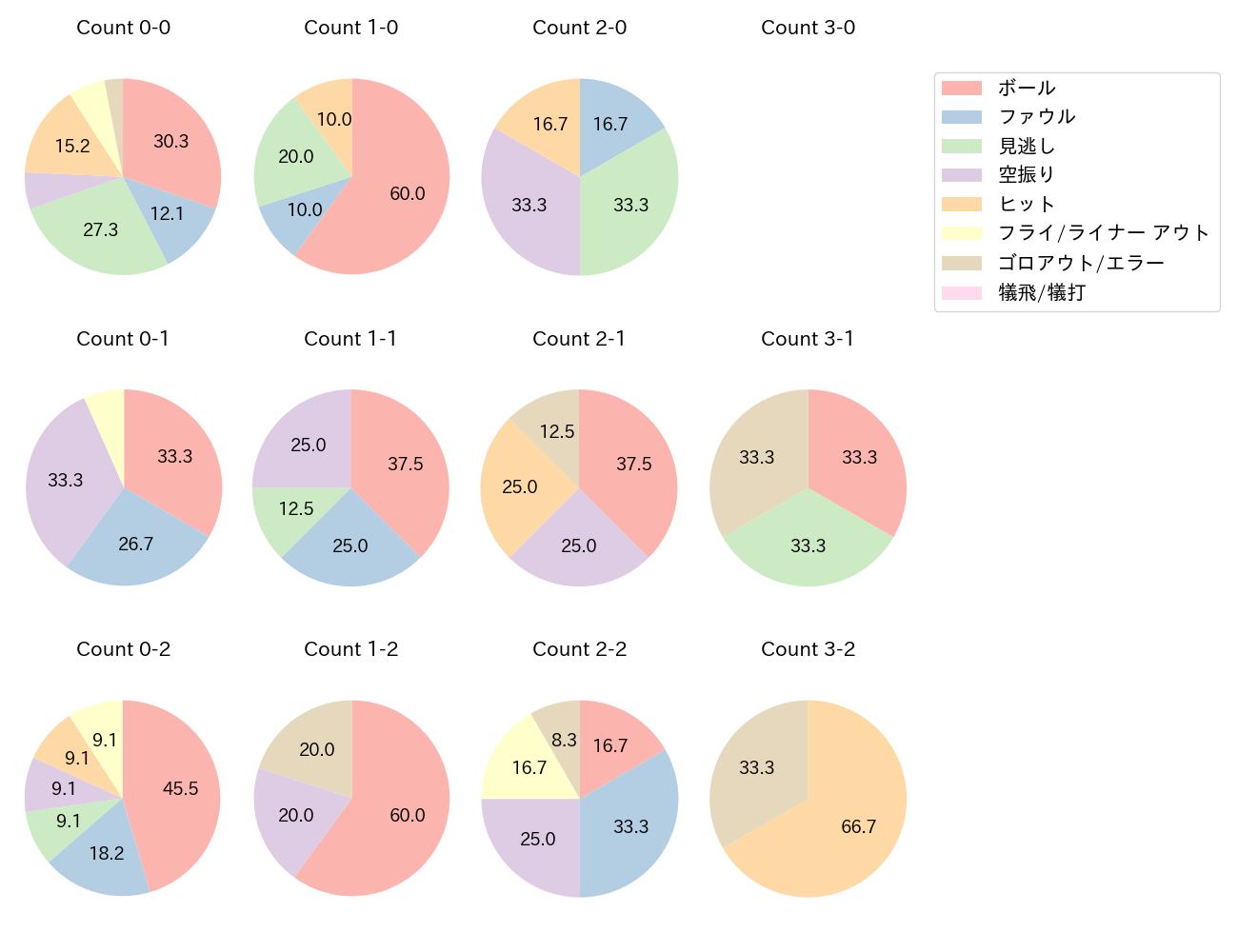 正木 智也の球数分布(2024年6月)