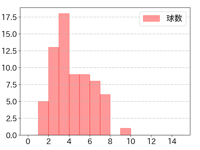 柳町 達の球数分布(2024年6月)