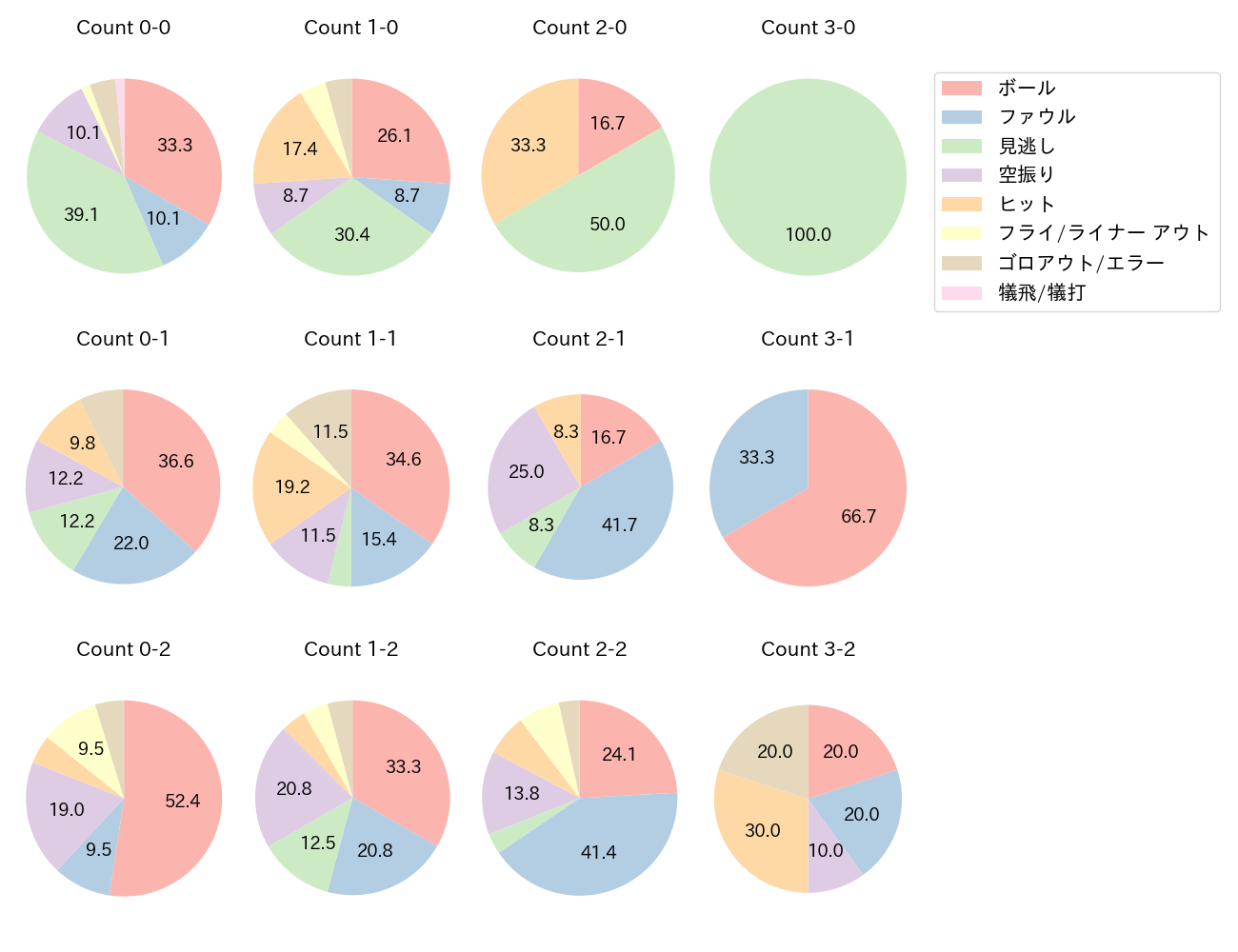 柳町 達の球数分布(2024年6月)