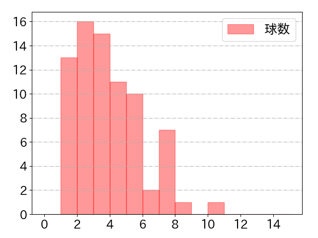 廣瀨 隆太の球数分布(2024年6月)