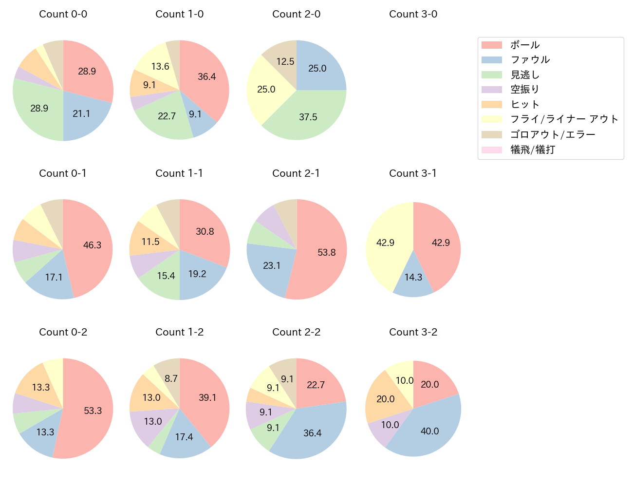 廣瀨 隆太の球数分布(2024年6月)