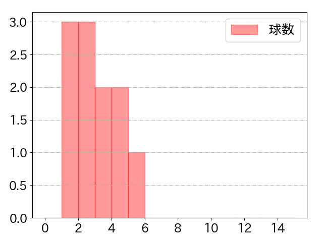 笹川 吉康の球数分布(2024年6月)