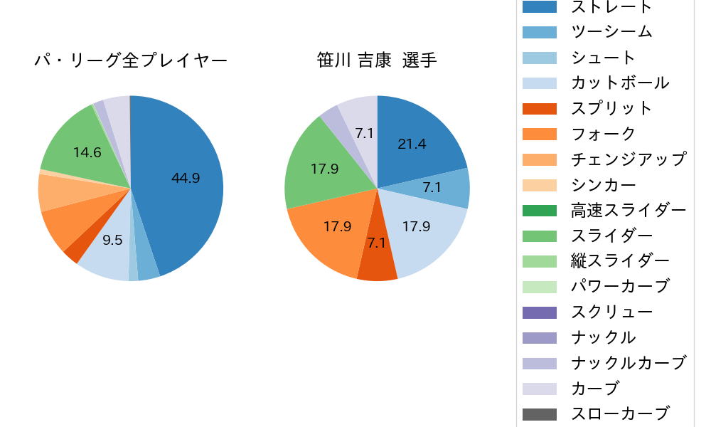 笹川 吉康の球種割合(2024年6月)