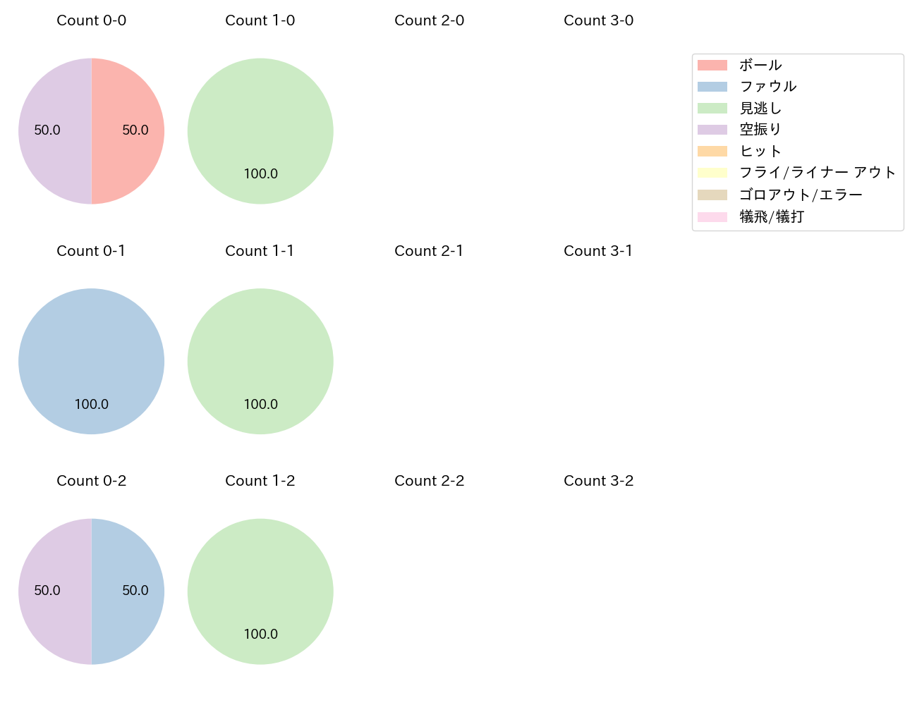 大関 友久の球数分布(2024年6月)