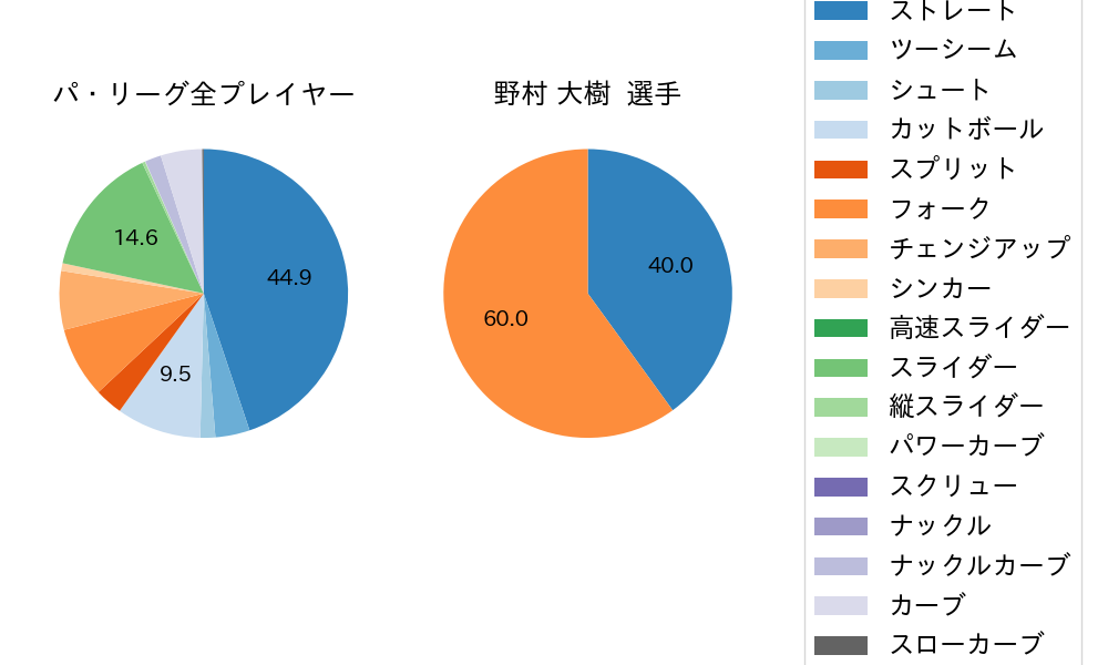 野村 大樹の球種割合(2024年6月)