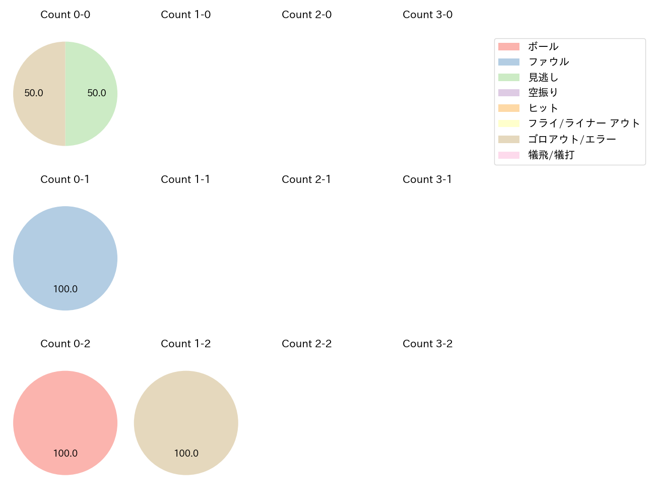 野村 大樹の球数分布(2024年6月)