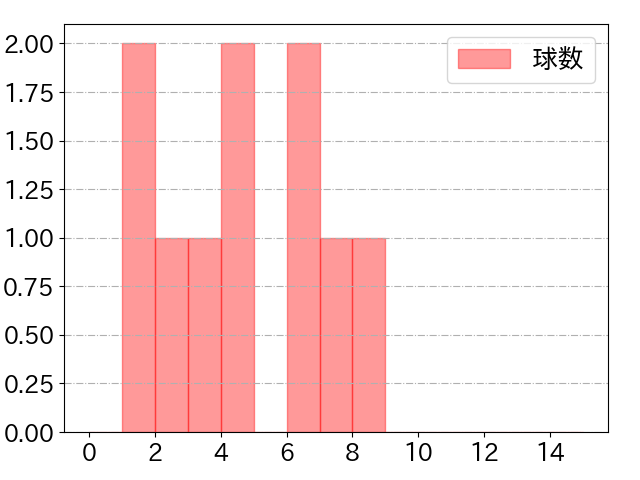 緒方 理貢の球数分布(2024年6月)