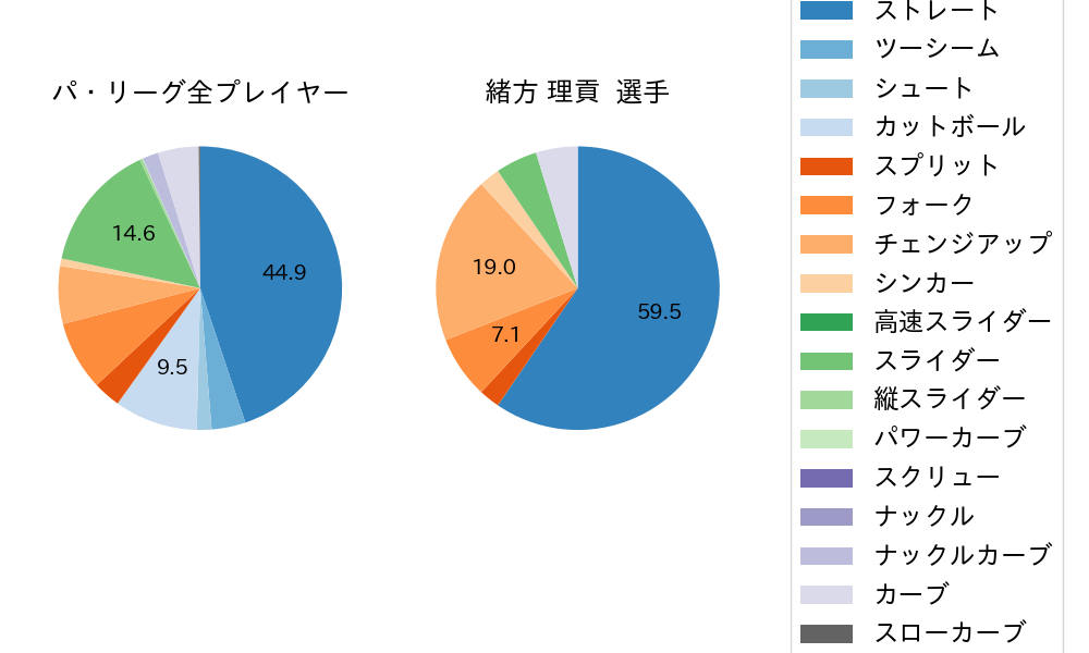 緒方 理貢の球種割合(2024年6月)