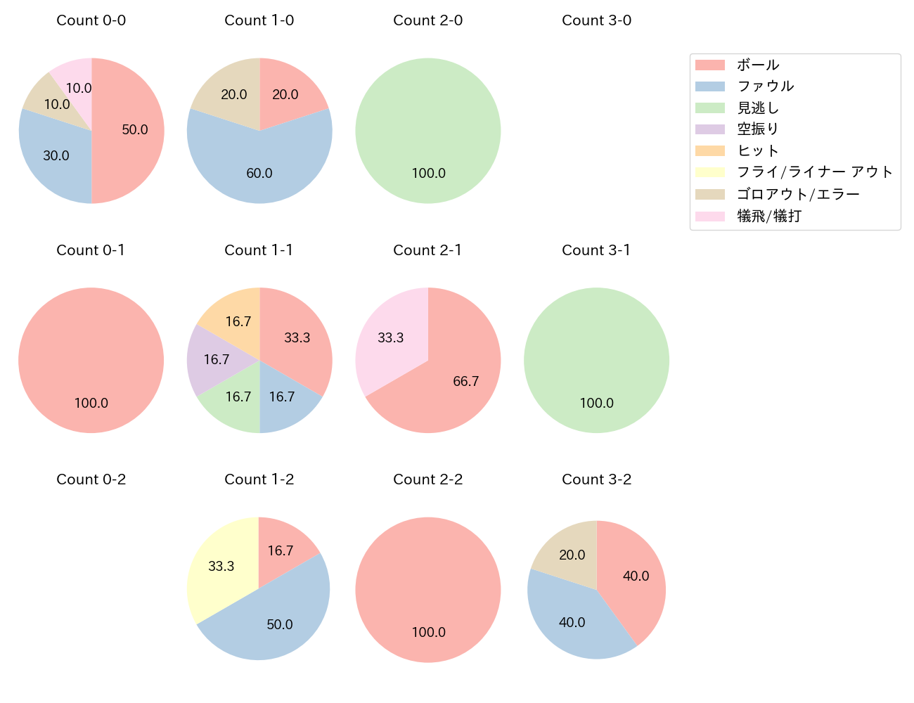 緒方 理貢の球数分布(2024年6月)