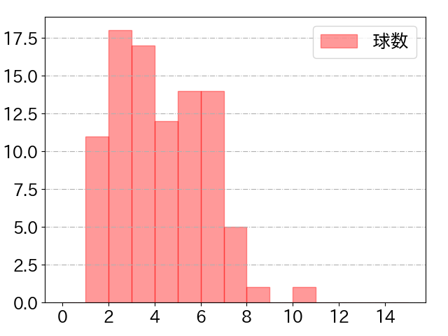 今宮 健太の球数分布(2024年6月)