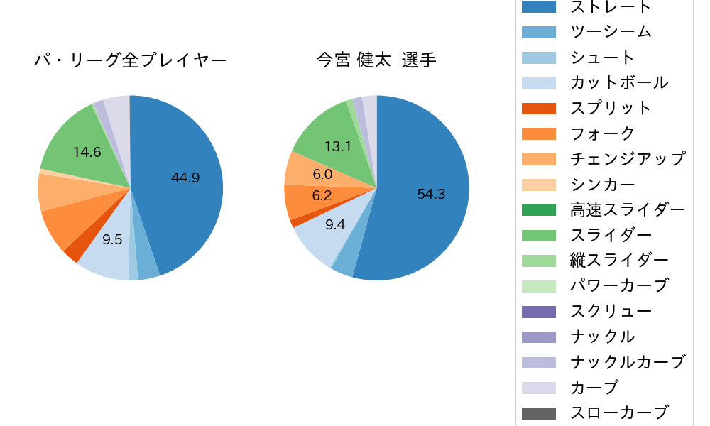 今宮 健太の球種割合(2024年6月)