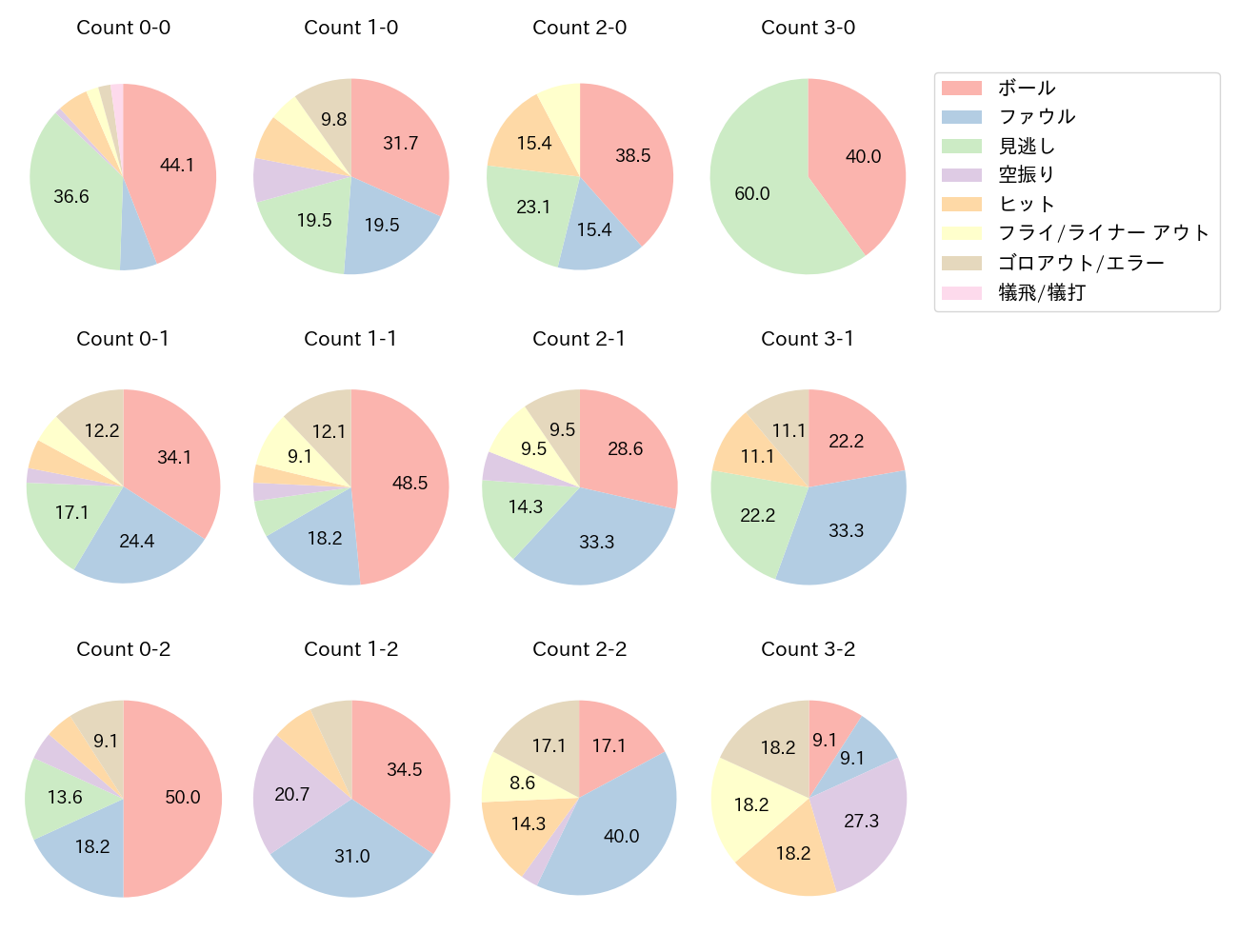 今宮 健太の球数分布(2024年6月)