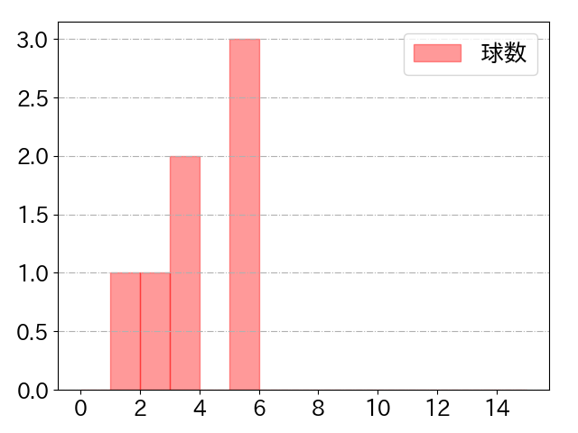 川村 友斗の球数分布(2024年6月)