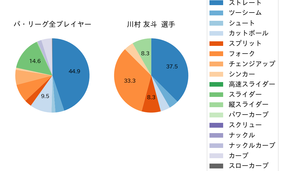 川村 友斗の球種割合(2024年6月)