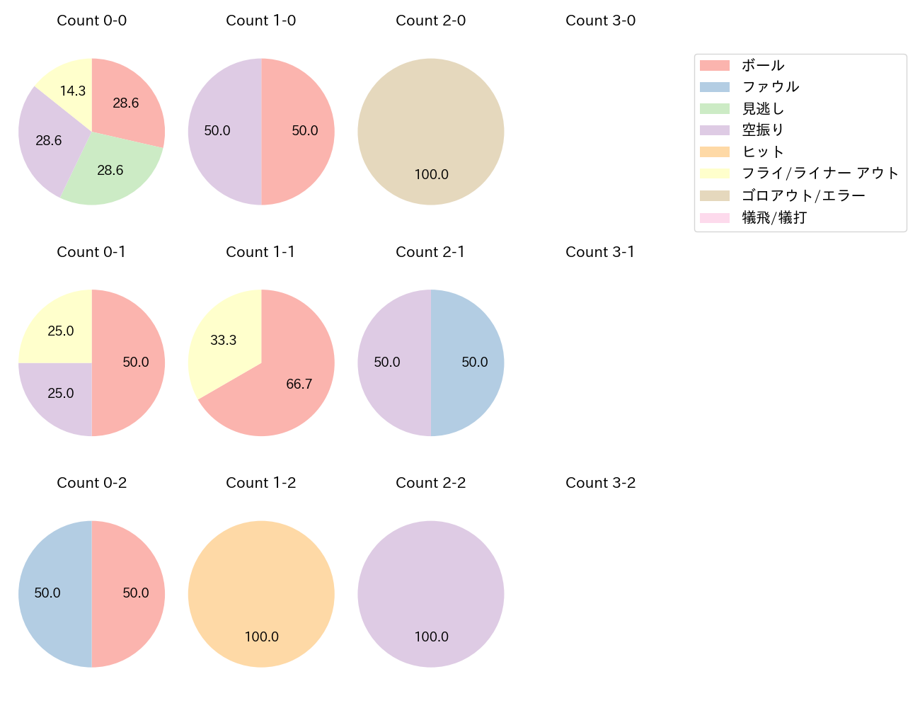 川村 友斗の球数分布(2024年6月)