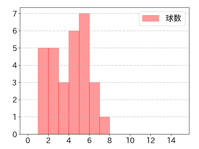 海野 隆司の球数分布(2024年6月)