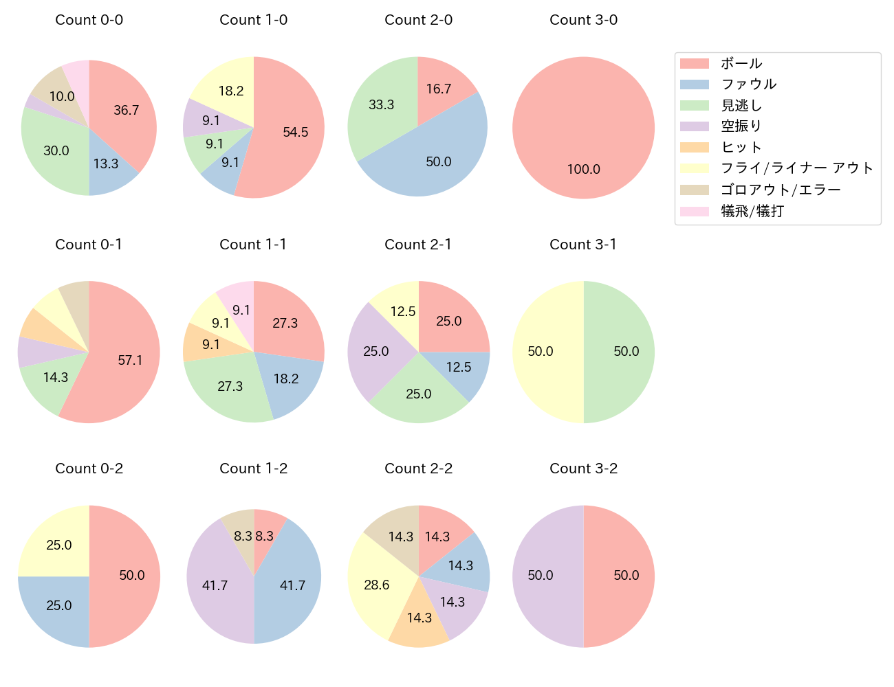 海野 隆司の球数分布(2024年6月)