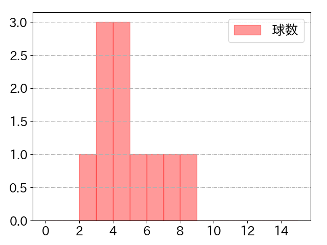 仲田 慶介の球数分布(2024年6月)