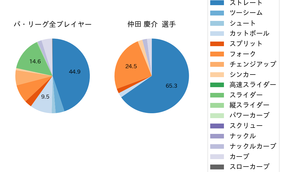 仲田 慶介の球種割合(2024年6月)