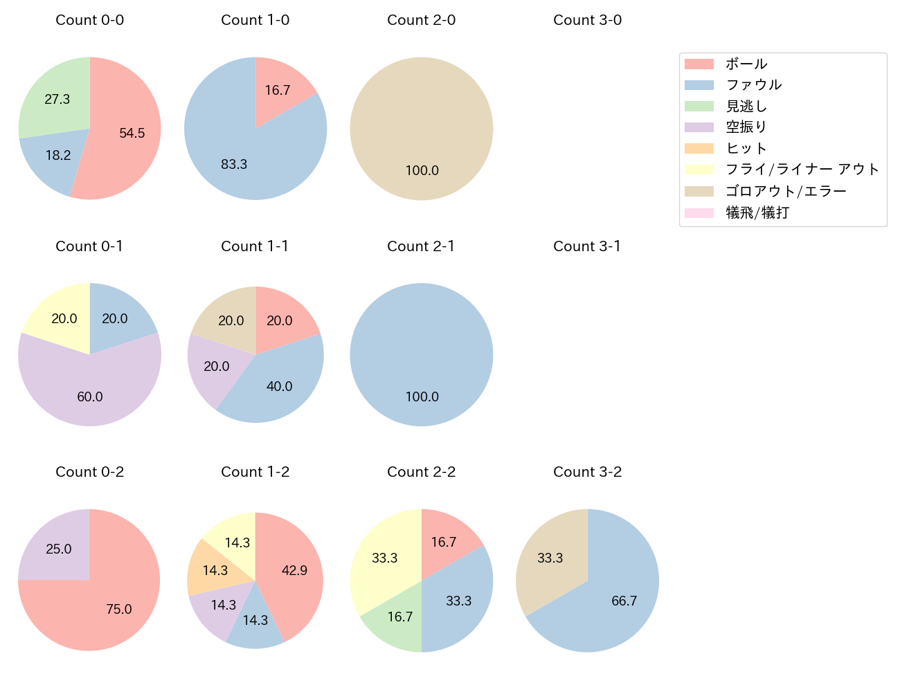 仲田 慶介の球数分布(2024年6月)