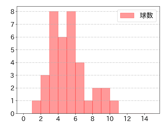 中村 晃の球数分布(2024年6月)