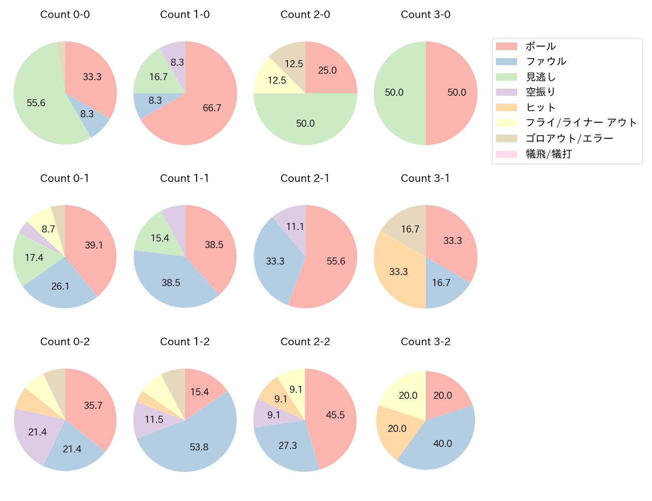 中村 晃の球数分布(2024年6月)