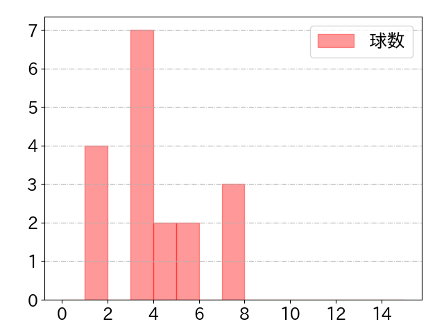 川瀬 晃の球数分布(2024年7月)