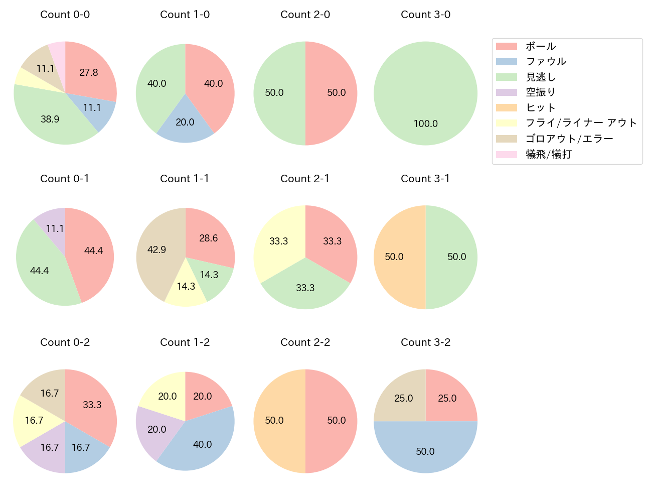 川瀬 晃の球数分布(2024年7月)