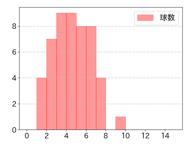 甲斐 拓也の球数分布(2024年7月)