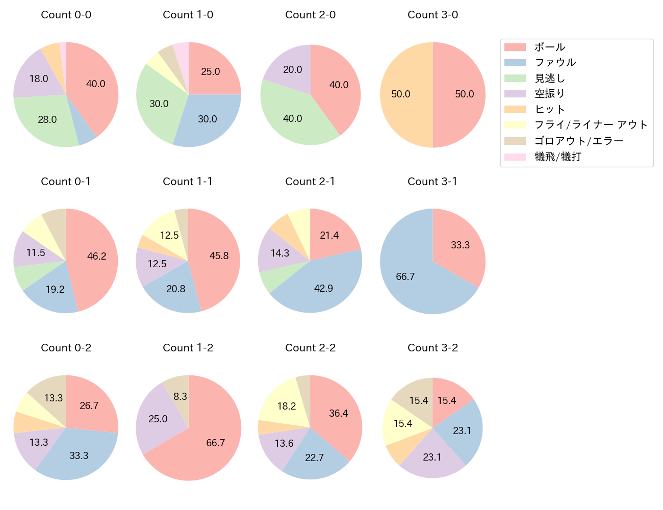 甲斐 拓也の球数分布(2024年7月)